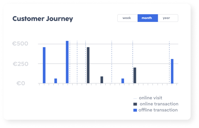 customer journey insights achieved with refive electronic receipts