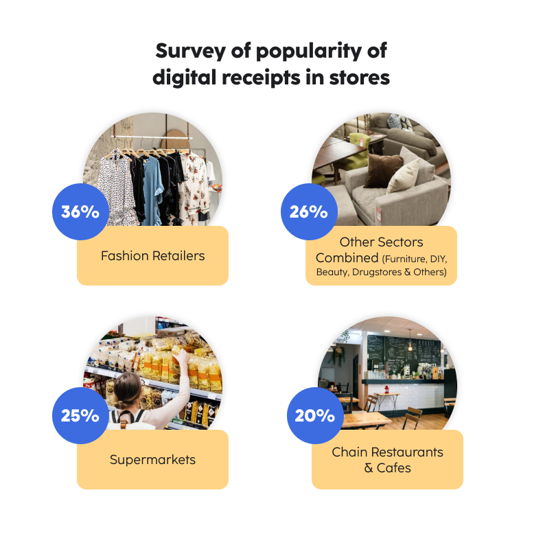 popularity of digital receipts across retail sectors in Germany